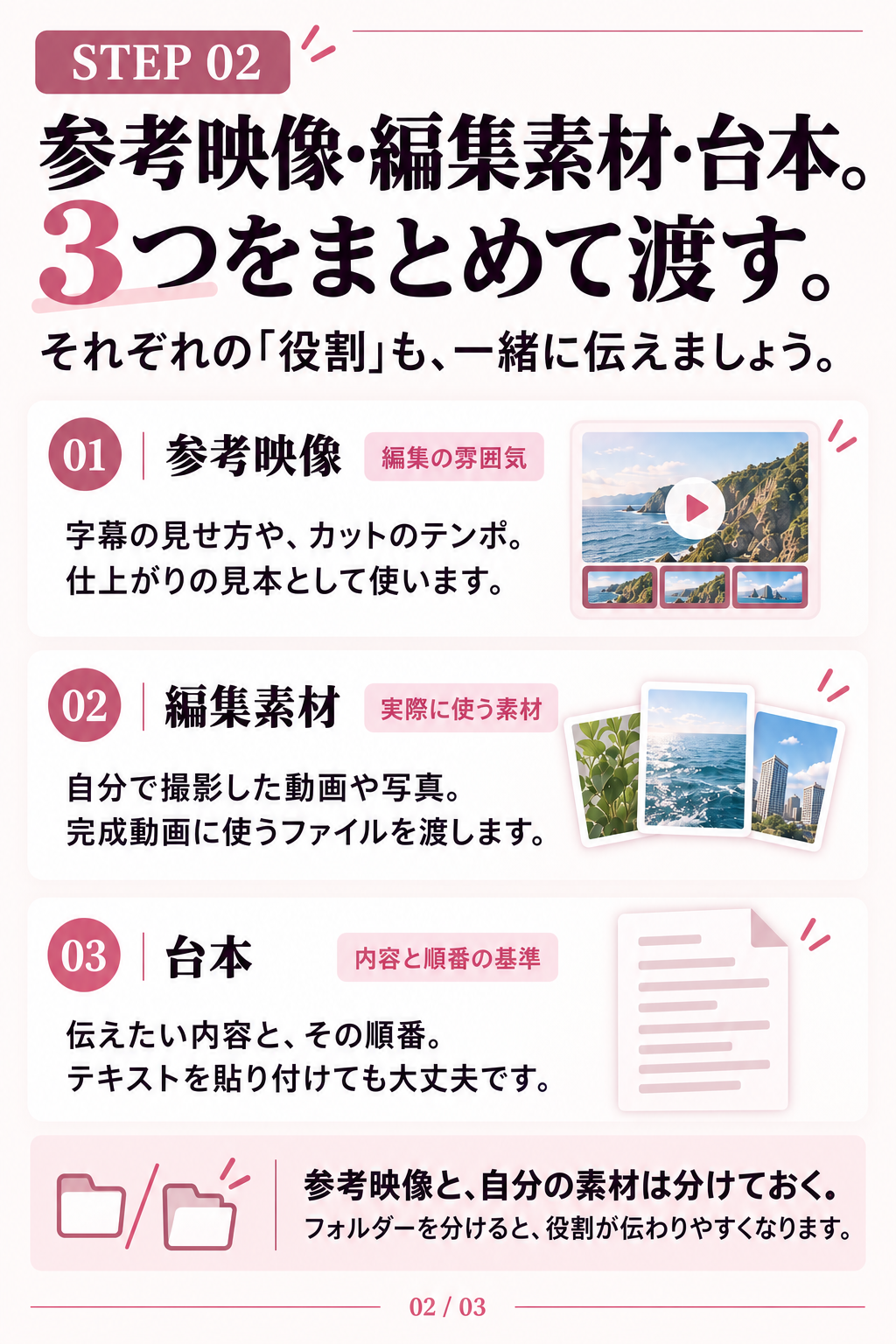 ステップ2。参考映像・編集素材・台本をまとめて渡します。参考映像は字幕やカットの雰囲気の見本。編集素材は完成動画に使う動画や写真。台本は内容と順番の基準です。参考映像と自分の素材はフォルダーを分け、役割を一緒に伝えましょう。